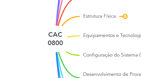 Mind Map: CAC 0800