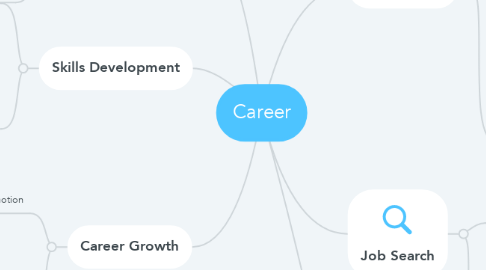 Mind Map: Career