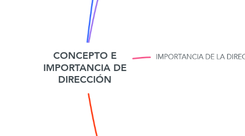 Mind Map: CONCEPTO E IMPORTANCIA DE DIRECCIÓN