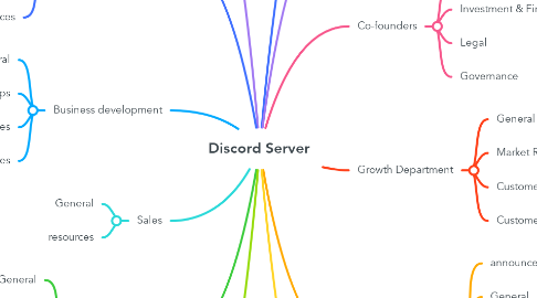 Mind Map: Discord Server