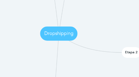 Mind Map: Dropshipping