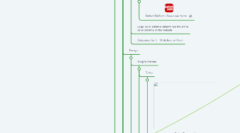 Mind Map: E-commerce Mindmap