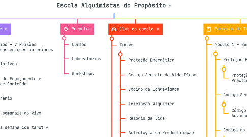 Mind Map: Escola Alquimistas do Propósito