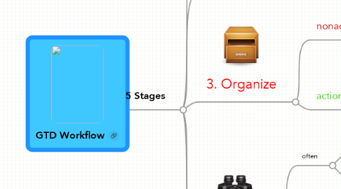 Mind Map: GTD Workflow