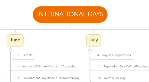 Mind Map: INTERNATIONAL DAYS