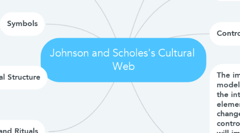 Mind Map: Johnson and Scholes's Cultural  Web