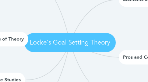 Mind Map: Locke's Goal Setting Theory