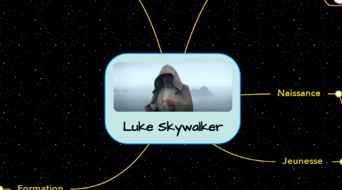 Mind Map: Luke Skywalker