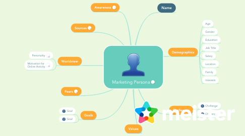 Mind Map: Marketing Persona