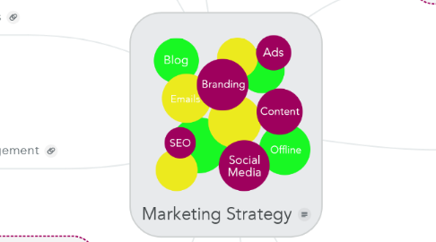 Mind Map: Marketing Strategy