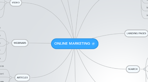 Mind Map: ONLINE MARKETING