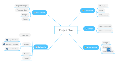 Mind Map: Project Plan