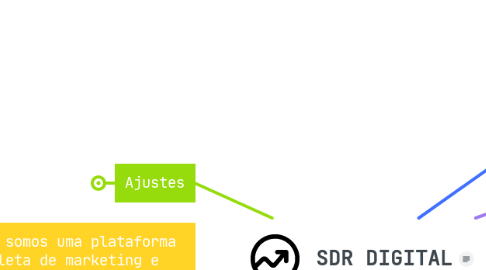 Mind Map: SDR DIGITAL