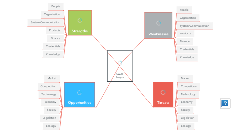 Mind Map: SWOT Analysis