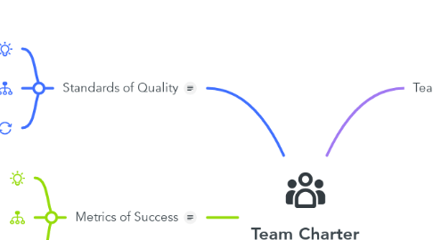 Mind Map: Team Charter