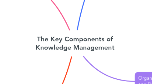 Mind Map: The Key Components of Knowledge Management